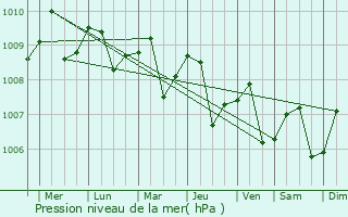 Graphe de la pression atmosphrique prvue pour Tumpat