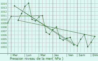 Graphe de la pression atmosphrique prvue pour Thanh Pho Ha Giang
