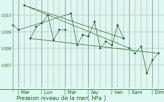 Graphe de la pression atmosphrique prvue pour Pekan Nenas