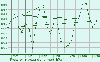 Graphe de la pression atmosphrique prvue pour Ak-Dovurak