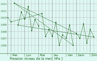 Graphe de la pression atmosphrique prvue pour Lipayran