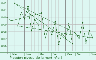 Graphe de la pression atmosphrique prvue pour Siquijor