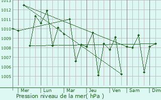 Graphe de la pression atmosphrique prvue pour Pulilan