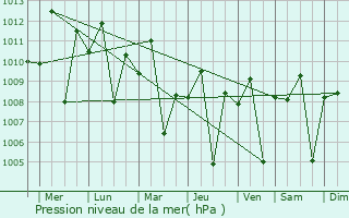 Graphe de la pression atmosphrique prvue pour San Simon