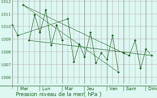 Graphe de la pression atmosphrique prvue pour Languyan