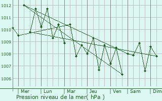 Graphe de la pression atmosphrique prvue pour Alaminos