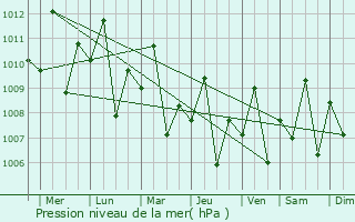 Graphe de la pression atmosphrique prvue pour Tayud