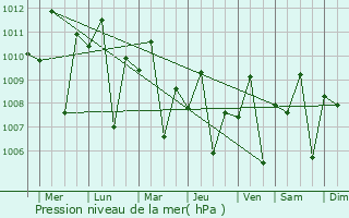 Graphe de la pression atmosphrique prvue pour Calinog
