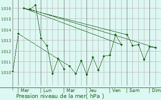 Graphe de la pression atmosphrique prvue pour Nakhodka