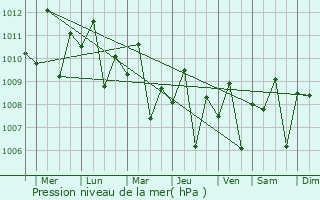 Graphe de la pression atmosphrique prvue pour Putol