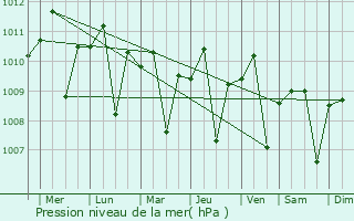 Graphe de la pression atmosphrique prvue pour Purwakarta