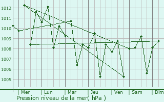 Graphe de la pression atmosphrique prvue pour Manaoag