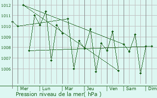 Graphe de la pression atmosphrique prvue pour Polonoling