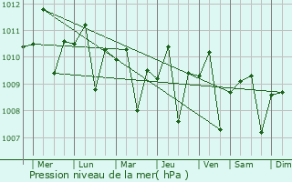 Graphe de la pression atmosphrique prvue pour Tegal