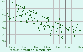 Graphe de la pression atmosphrique prvue pour Jolo