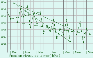 Graphe de la pression atmosphrique prvue pour Manicahan