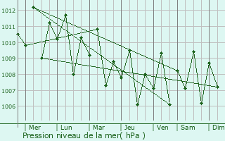 Graphe de la pression atmosphrique prvue pour Baybay