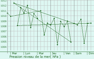 Graphe de la pression atmosphrique prvue pour Cabiao