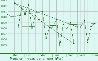 Graphe de la pression atmosphrique prvue pour Paniqui