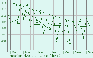 Graphe de la pression atmosphrique prvue pour Tual