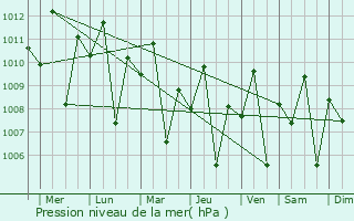 Graphe de la pression atmosphrique prvue pour Molave