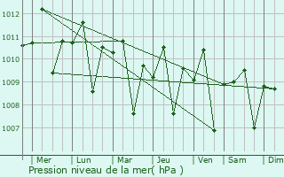 Graphe de la pression atmosphrique prvue pour Gresik