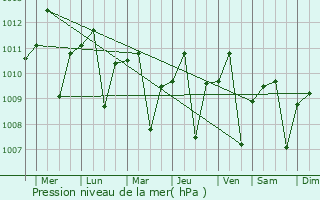 Graphe de la pression atmosphrique prvue pour Baki