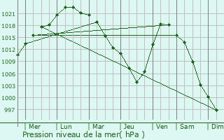 Graphe de la pression atmosphrique prvue pour Zdvinsk