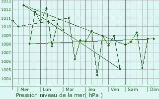 Graphe de la pression atmosphrique prvue pour Aliaga