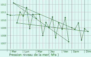 Graphe de la pression atmosphrique prvue pour Pamekasan