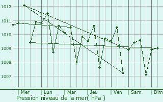 Graphe de la pression atmosphrique prvue pour Lebaksiu