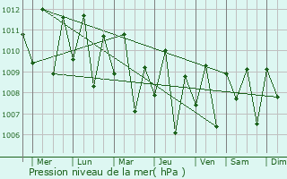 Graphe de la pression atmosphrique prvue pour Ternate