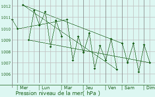 Graphe de la pression atmosphrique prvue pour Manay