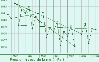 Graphe de la pression atmosphrique prvue pour Bignay Uno