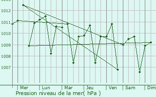 Graphe de la pression atmosphrique prvue pour Salatiga