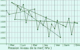 Graphe de la pression atmosphrique prvue pour Tayabas