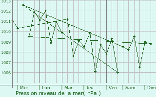 Graphe de la pression atmosphrique prvue pour Pakil