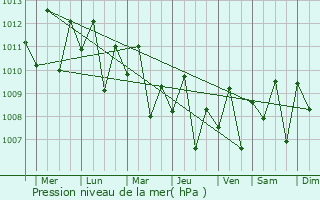 Graphe de la pression atmosphrique prvue pour Labo