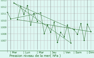 Graphe de la pression atmosphrique prvue pour Talisay