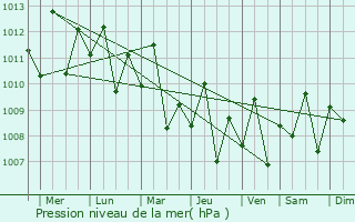 Graphe de la pression atmosphrique prvue pour Cagsiay