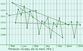 Graphe de la pression atmosphrique prvue pour Labuhanbajo