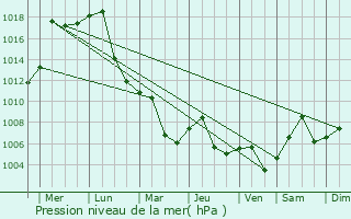 Graphe de la pression atmosphrique prvue pour Anlu