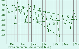 Graphe de la pression atmosphrique prvue pour Bulolo