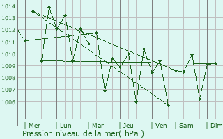 Graphe de la pression atmosphrique prvue pour Tabuk