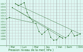 Graphe de la pression atmosphrique prvue pour Anxiang