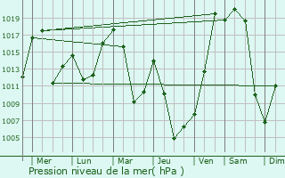 Graphe de la pression atmosphrique prvue pour Onguday