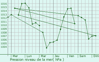 Graphe de la pression atmosphrique prvue pour Linkou