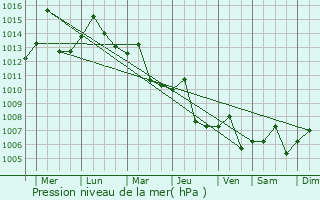 Graphe de la pression atmosphrique prvue pour Pingnan