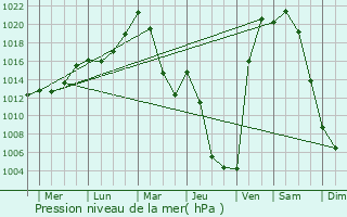 Graphe de la pression atmosphrique prvue pour Osinniki