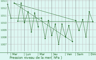 Graphe de la pression atmosphrique prvue pour Sinajana Village